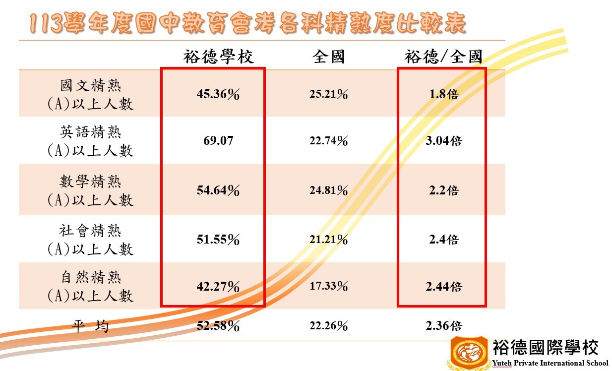 113國中教育會考各科精熟度