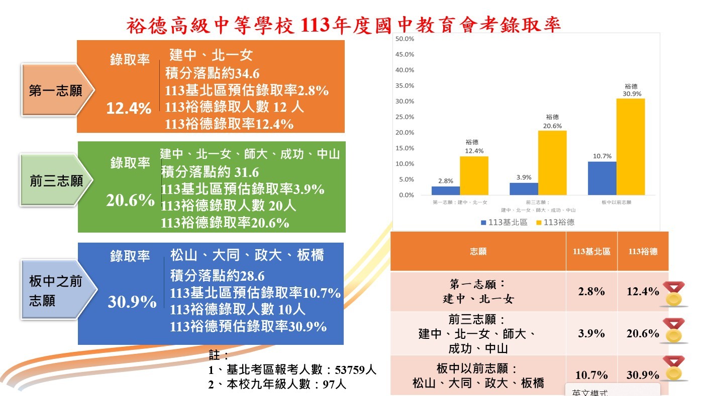113國中教育會考錄取率