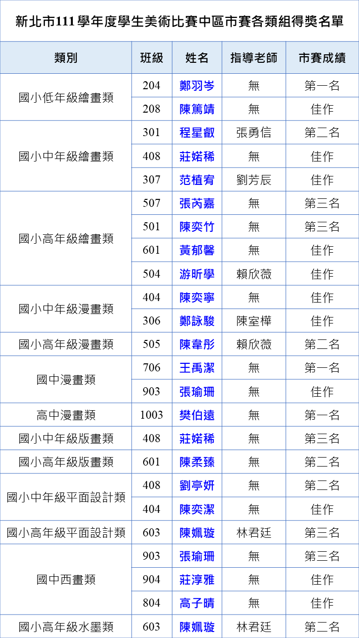 新北市111 學年度學生美術比賽中區市賽各類組得獎名單