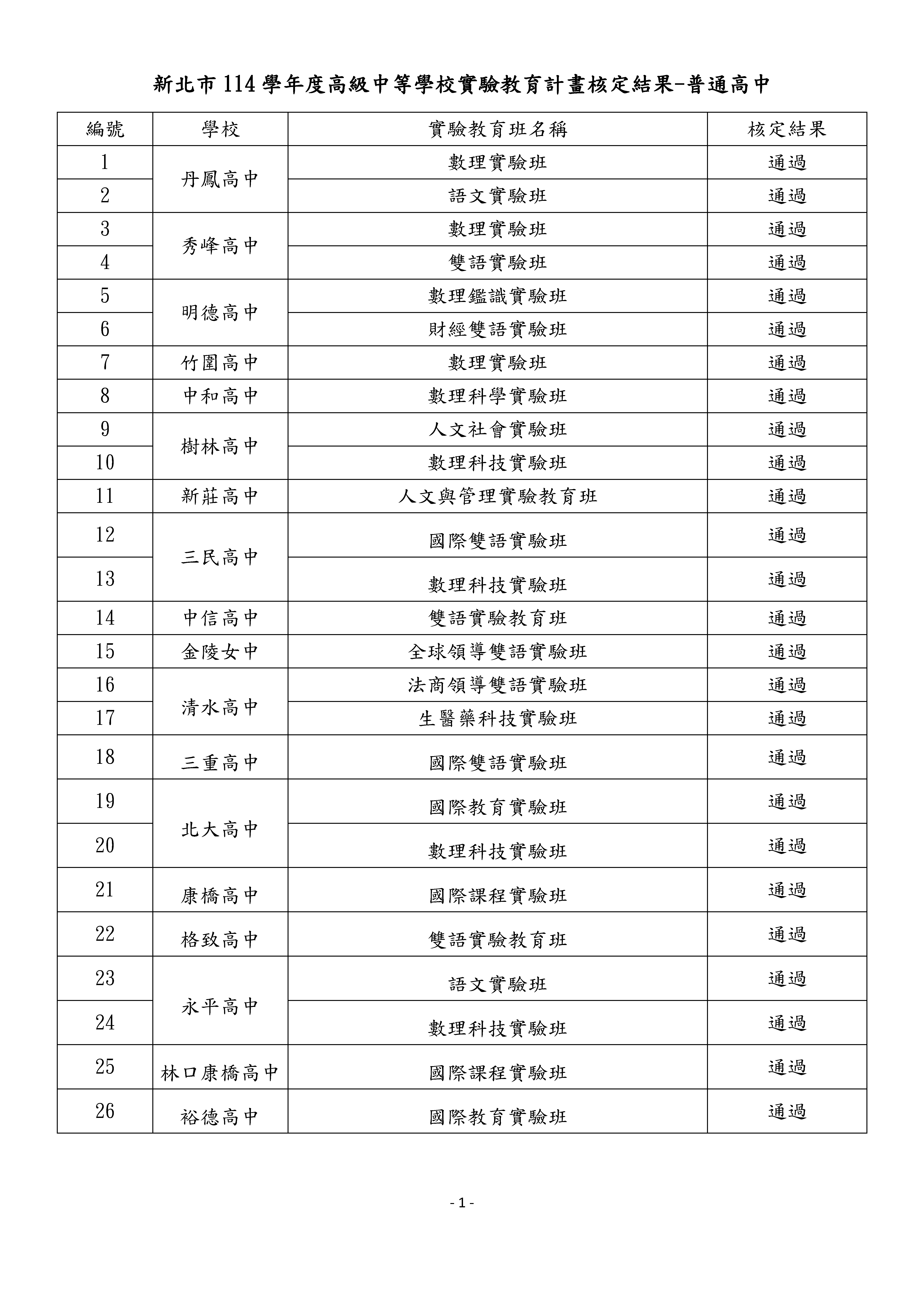 核定結果